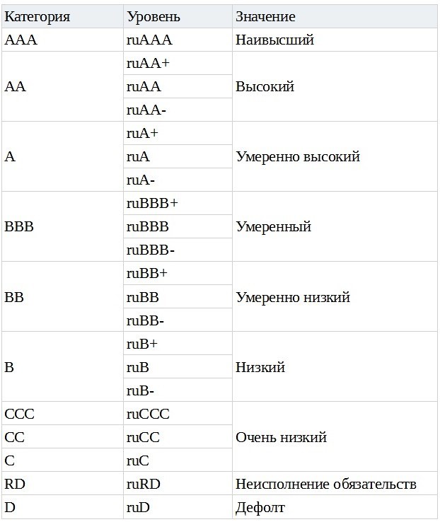 Шкала рейтинга надежности кампаний