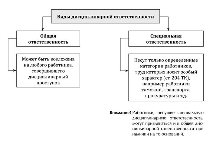 Схема привлечения к дисциплинарной ответственности