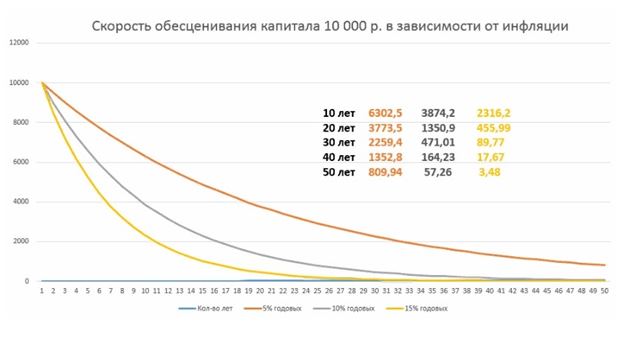 График скорости обесценивания капитала