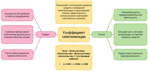 Схема коэффициента капитализации