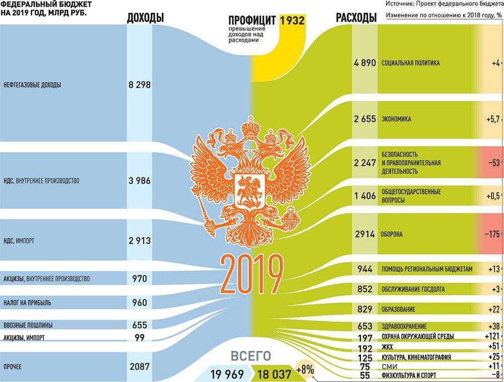 Проект формируемого федерального бюджета