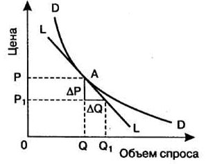 Точечная эластичность 