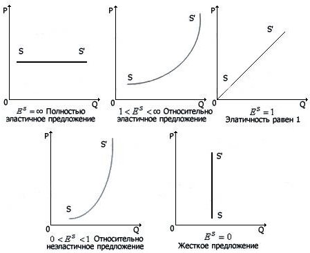 Пять видов эластичности предложения