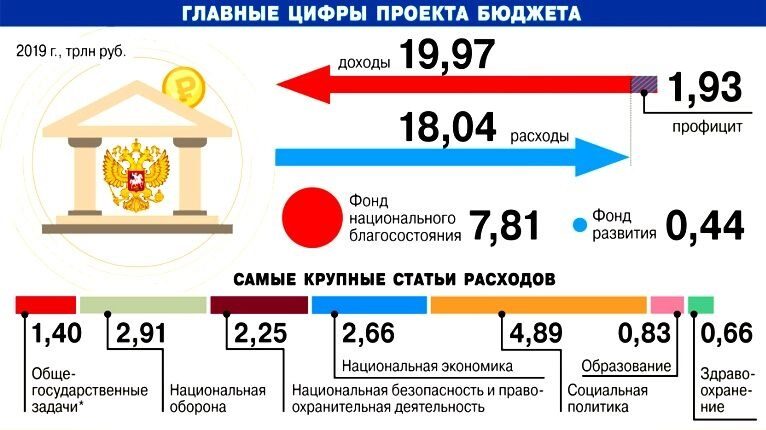 Главные цифры проекта бюджета