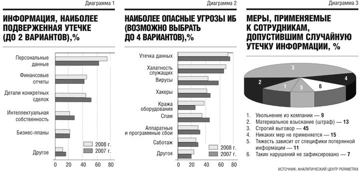 Диаграммы об информации и следствии ее утечки 