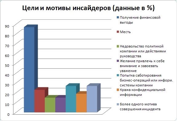 Цели и мотивы инсайдеров