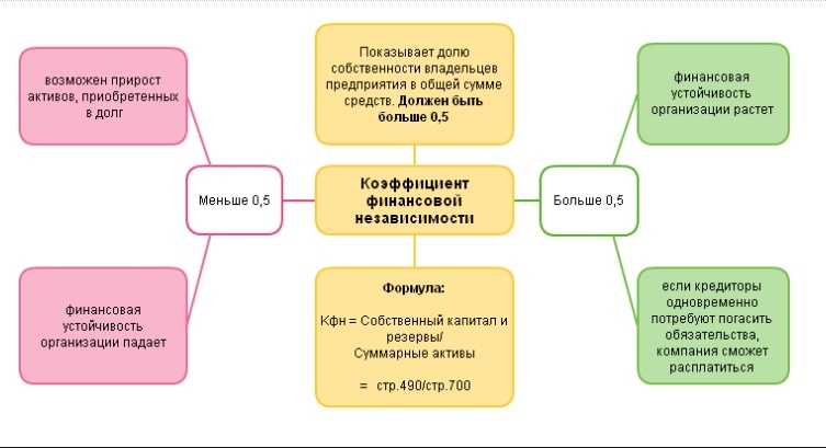 Суть коэффициента финансовой независимости