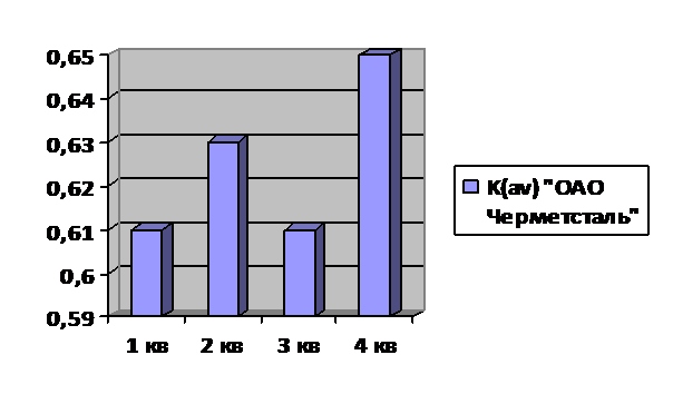 Визуальная диаграмма K(av) предприятия «ОАО Черметсталь» 