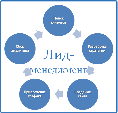 Обязанности лид-менеджера