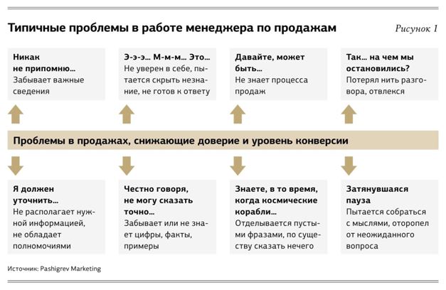 Перечень трудностей с которыми сталкивается менеджер