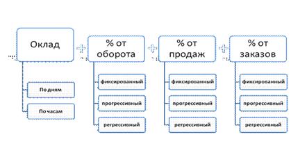 Схема формирования зарплаты менеджера