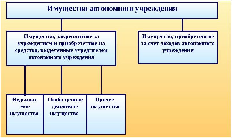 Перечень того, что входит в имущество автономного учреждения