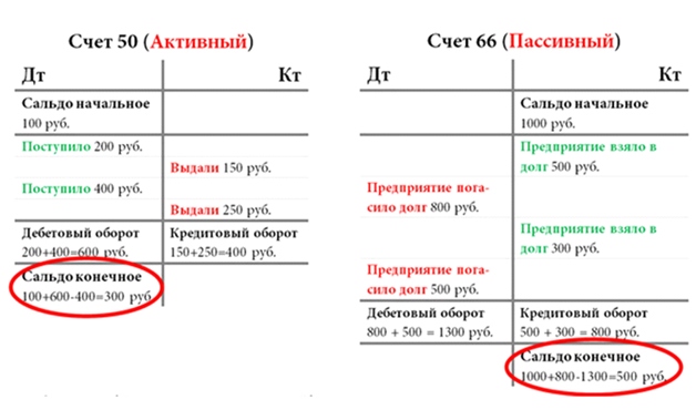 Начальное сальдо на активном и пассивном счетах