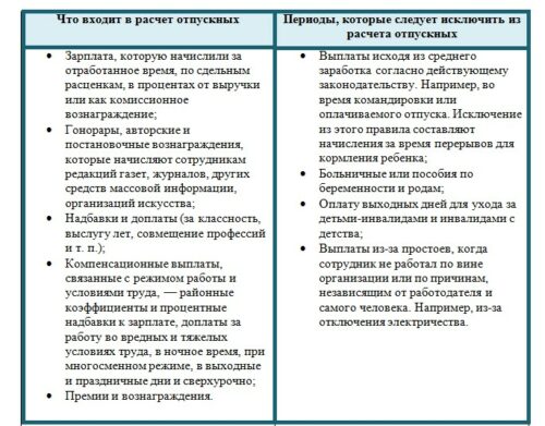 Перечень периодов, которые должны быть исключены из расчетов