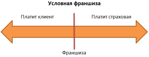 Схема условной франшизы