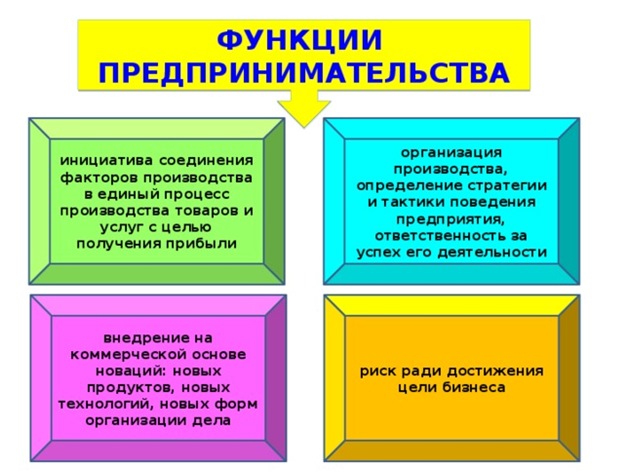 Функции предпринимательства