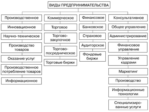 Структура видов предпринимательства