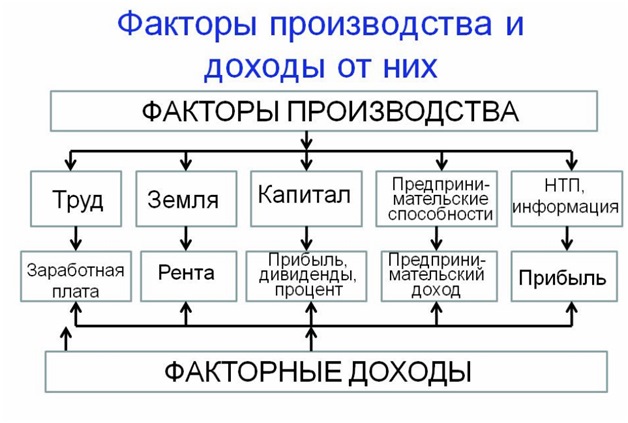 Классические факторы