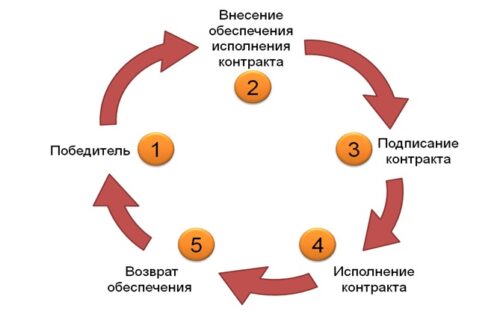 Оформление гарантии преследует ряд целей