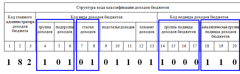 182 1 02 01000 01 1000 160. Расшифровка кода бюджетной классификации доходов. Структура кода классификации расходов доходов бюджетов. Структура кода доходов бюджетов РФ. Код дохода по бюджетной классификации.