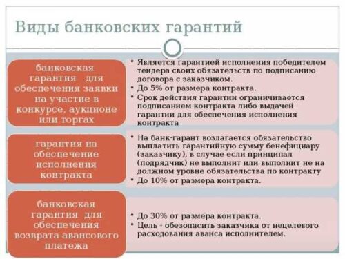 Виды гарантий
