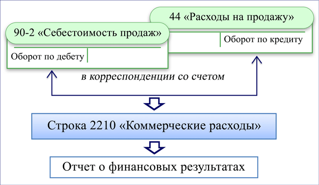 Коммерческие расходы в финансовых результатах