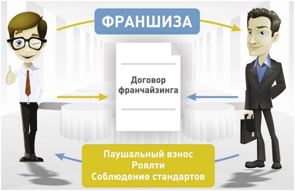 Паушальный взнос что это. Паушальный платеж и роялти. Паушальный взнос что это во франшизе. Роялти что это во франшизе. Франчайзинг роялти.