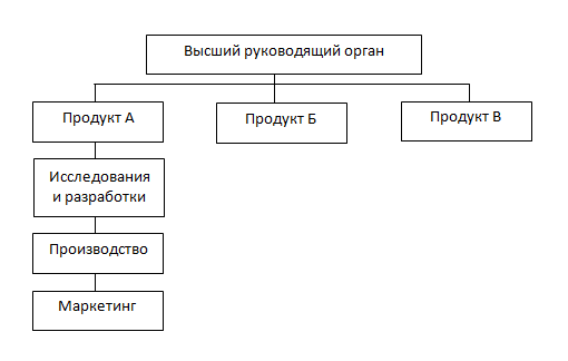 Учреждение осу. Схема осу лаборатории. Структурная схема оэспи. Схема НОФ. Схема предприятн.