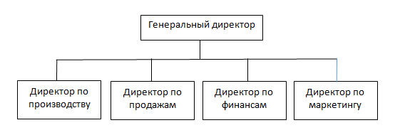 Учреждение осу