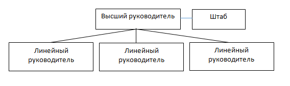 Учреждение осу. Линейная структура осу схема. Высший руководитель линейный руководитель. Руководитель схема. Высший руководитель штаб линейный руководитель.