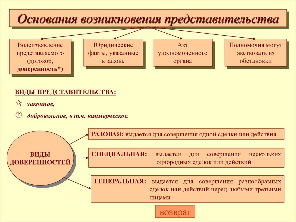 Виды доверенностей схема