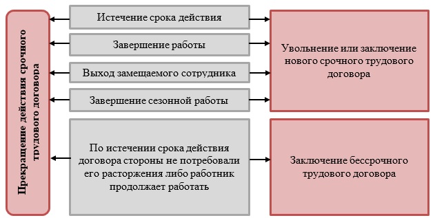 Схема увольнения по срочному трудовому договору