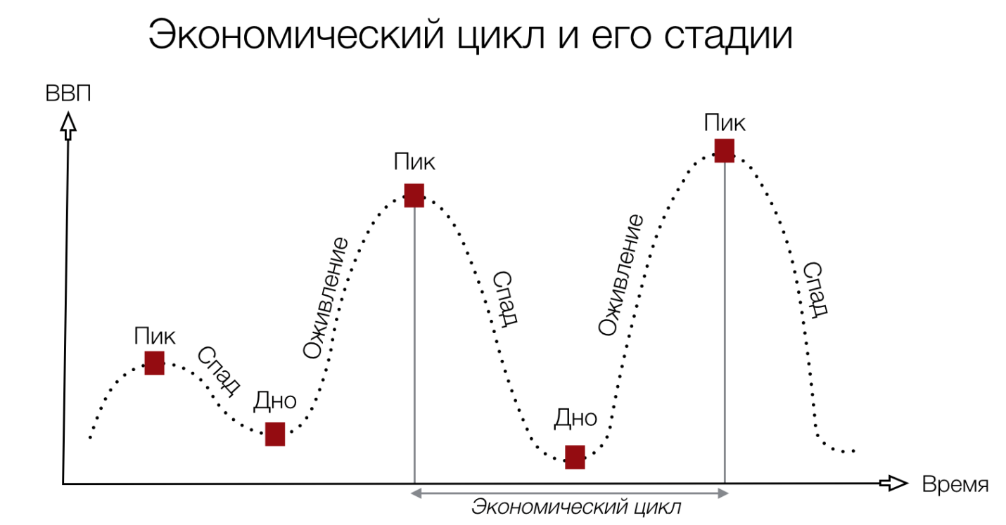 Экономический цикл фото