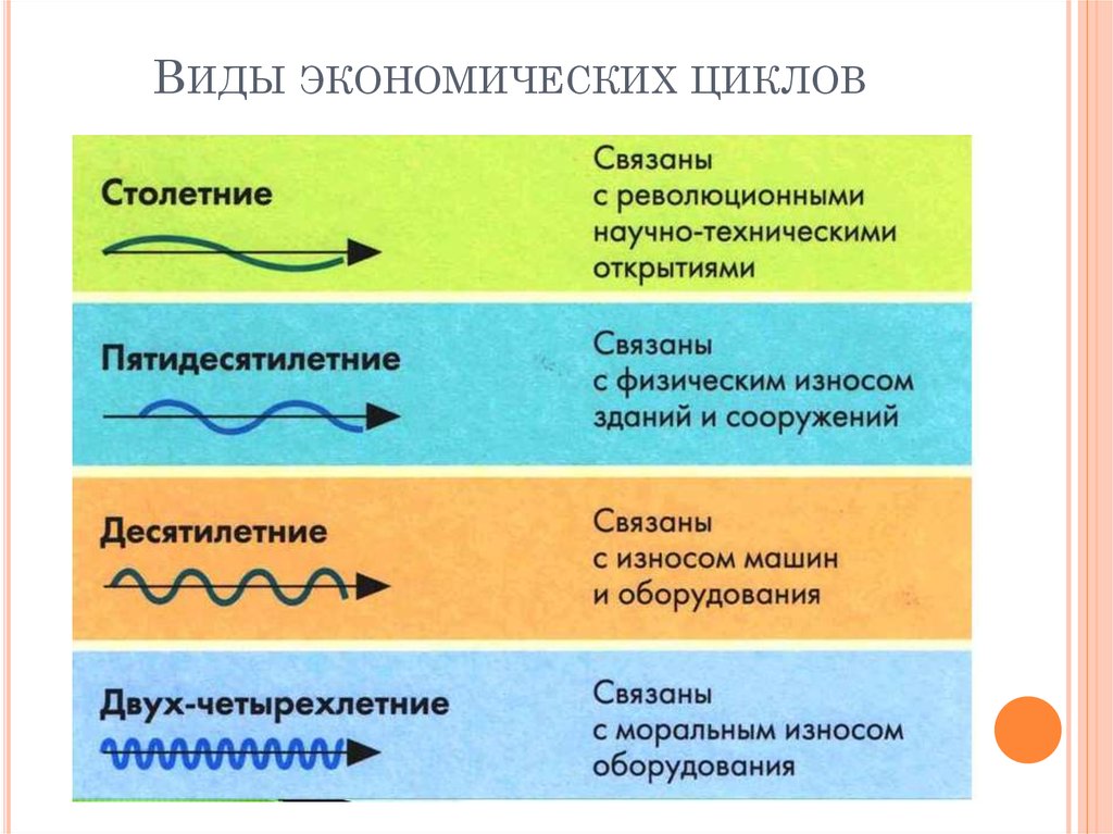 Какие типы циклов. Виды экономических циклов. Вивиды экономических циклов. Цикличность в экономике виды циклов. Классификация экономических циклов таблица.