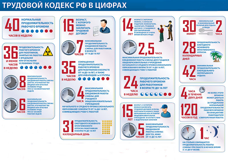 Трудвой кодекс в цифрах