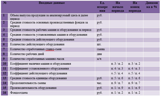 Процесс эксплуатации основных фондов