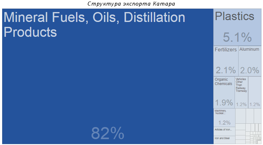 Структура экспорта Катара