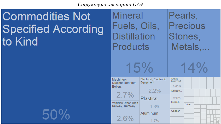 Структура экспорта ОАЭ