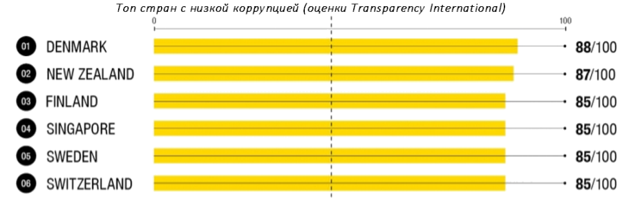 Топ стран с низкой коррупцией