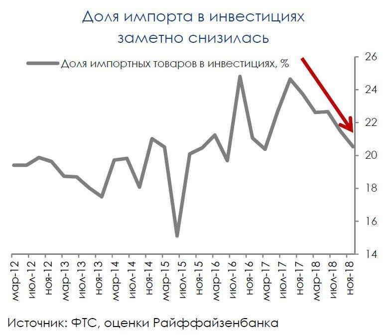 Импорт в РФ продолжает снижаться вопреки росту инвестиций