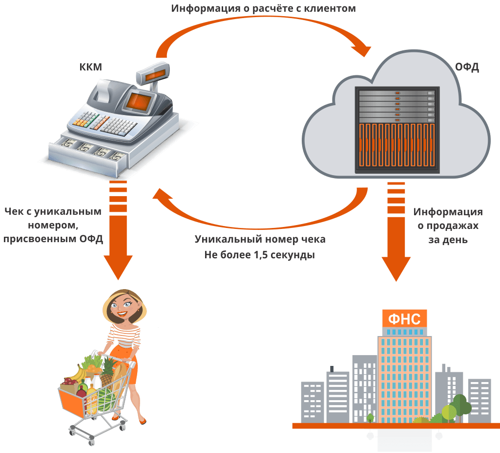 Передача данных клиент клиент. Применение контрольно-кассовых машин схема. Схема работы кассового аппарата. Схема подключения кассового оборудования. Схема работы 1с и ККТ.