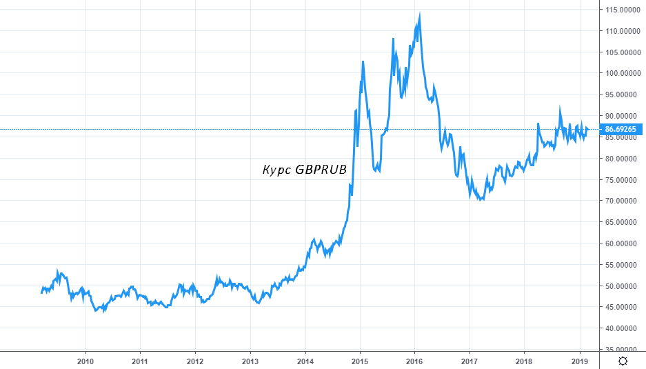 Курс gbp к рублю