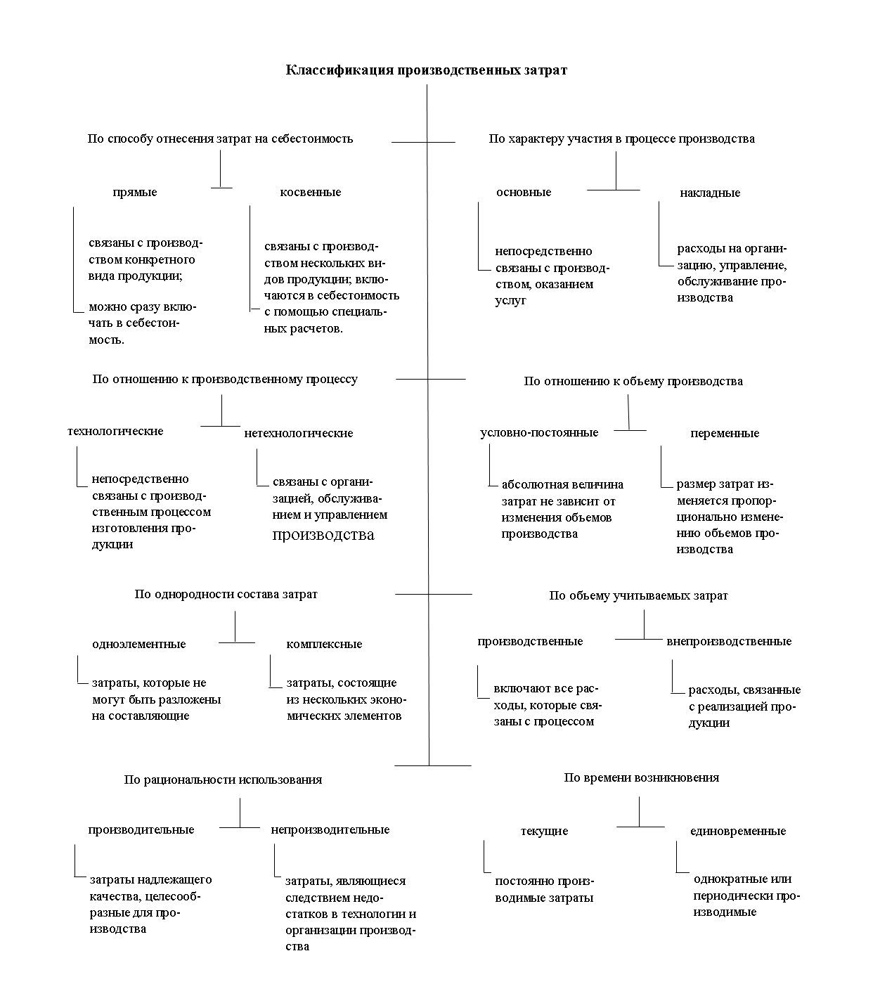 Затраты на производство продукции подразделяются на. Схема классификации затрат предприятия. Классификация производственных затрат. Система учета производственных затрат и их классификация. Составьте схему классификации затрат.