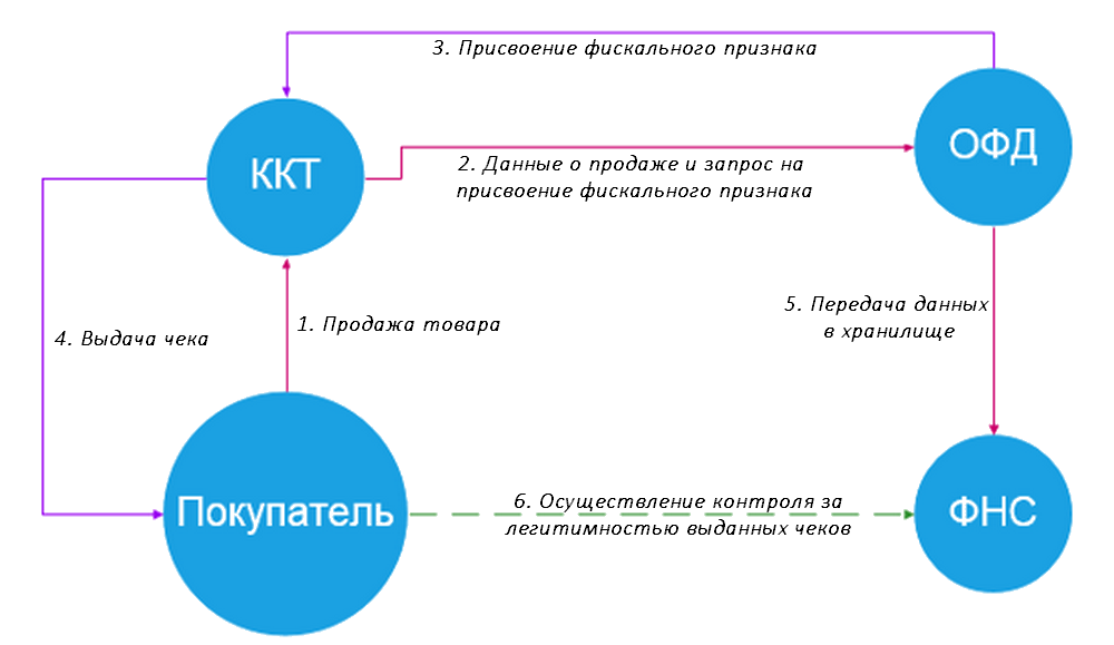 Передача чека. ККТ схема. 54 ФЗ О применении ККТ. 54фз о применении ККМ. Процедура передачи данных в ФНС.