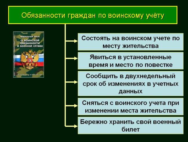 Обязанности граждан по воинскому учету