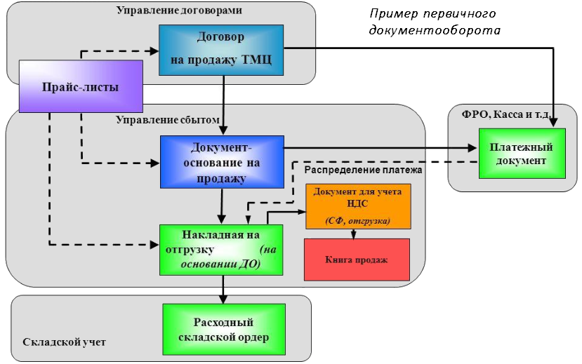 Пример схемы первичного документоооборота