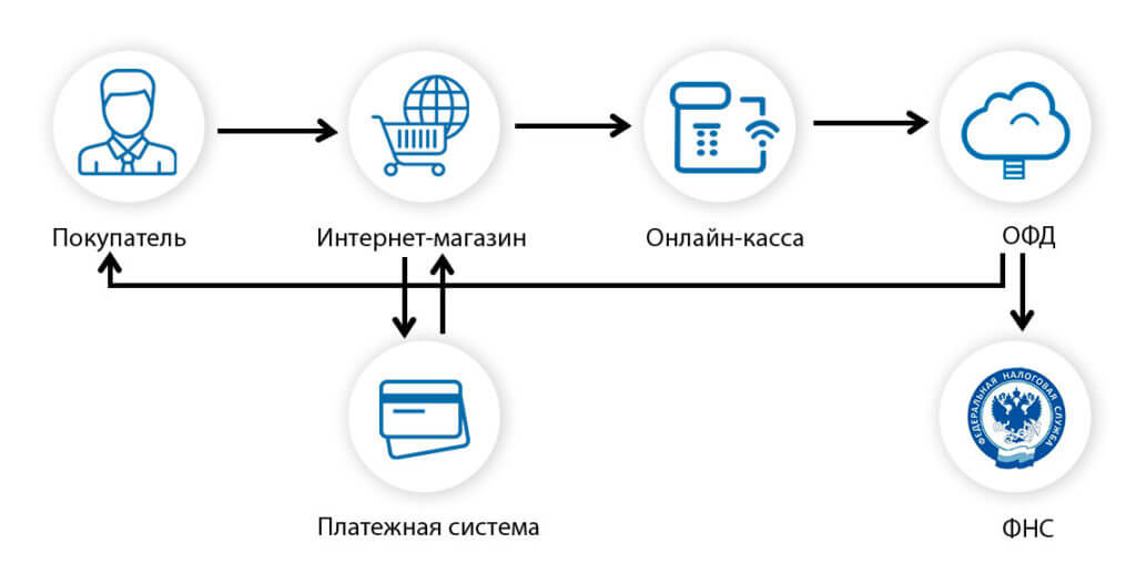 Схема работы онлайн ККТ