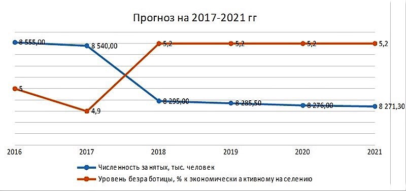 Прогноз безработицы на 2017-2021 годы