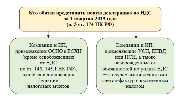 Кто обязан предоставляьб нвую декларацию