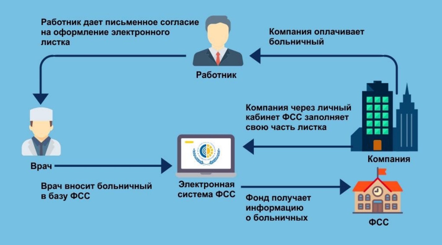 Оформление ЭБЛ